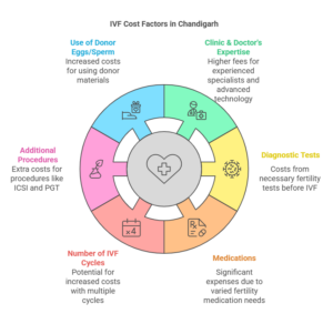 Factors Affecting IVF Costs in Chandigarh